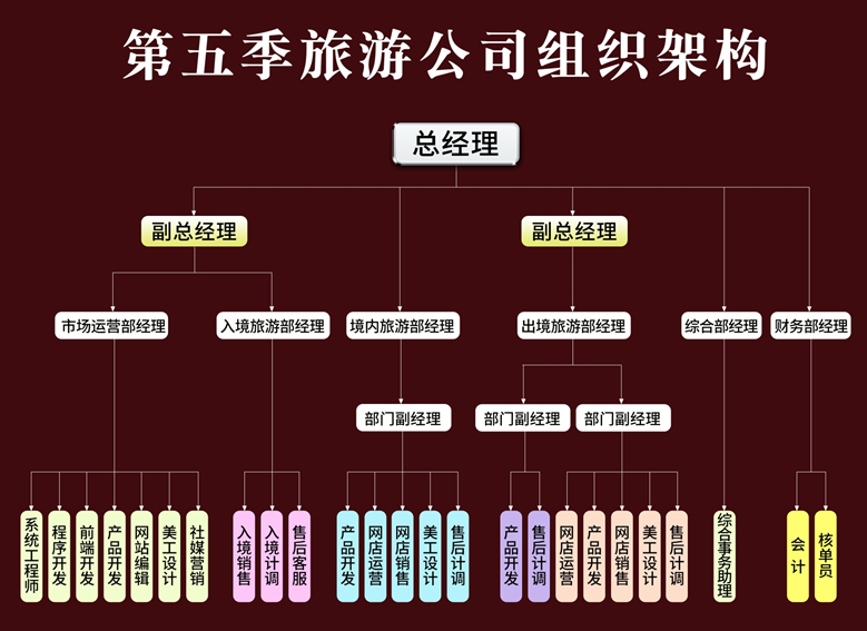第五季旅游公司组织架构第五季公司组织架构部门有:出境旅游部,入境